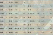 《王者之剑》中剑灵培育消耗一览（了解剑灵培育所需材料和消耗）