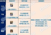 地下城雷鸣套具体属性介绍？