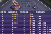部落冲突手游热门英雄有哪些？如何选择和培养这些英雄？