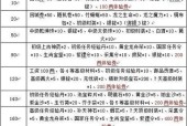征途2中的角色如何快速升级？升级方法有哪些？