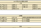梦幻西游109级速度标准是多少？如何快速提升速度属性？