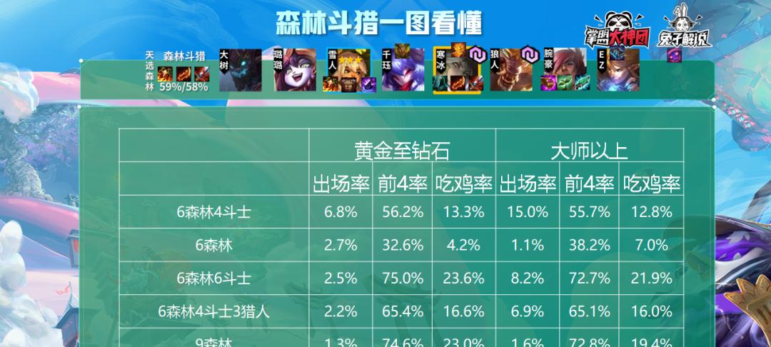 云顶之弈1019改良斗猎阵容（打造强力阵容）  第3张