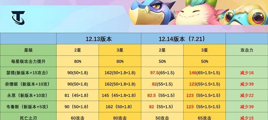 云顶之弈1024版本英雄平衡性调整一览（玩家期待的英雄调整细节公布）  第3张