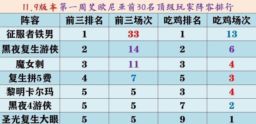 云顶之弈手游猎宗玩法阵容搭配攻略（全面解析猎宗玩法）  第3张