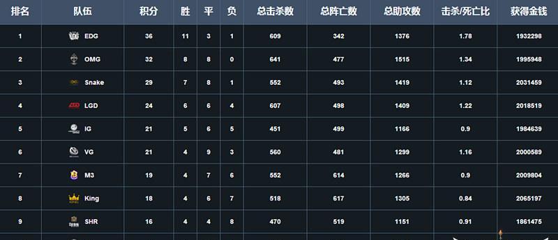 LPL2024春季赛程一览（观战时间、队伍对阵及关键比赛）  第3张