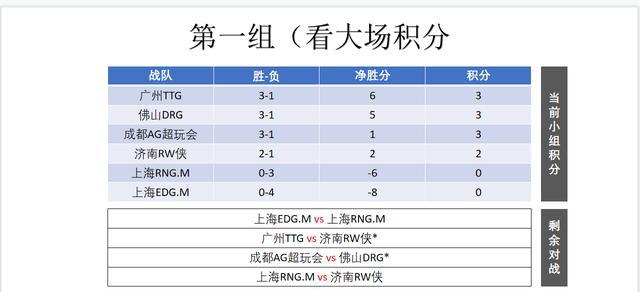 王者荣耀2023KPL春季赛抽签分组结果如何？各队分组有哪些特点？  第3张