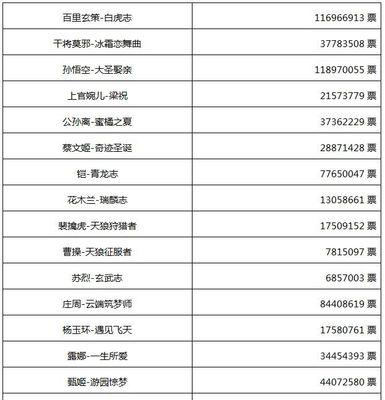 王者荣耀六周年返场皮肤有哪些？完整名单一览表？  第2张