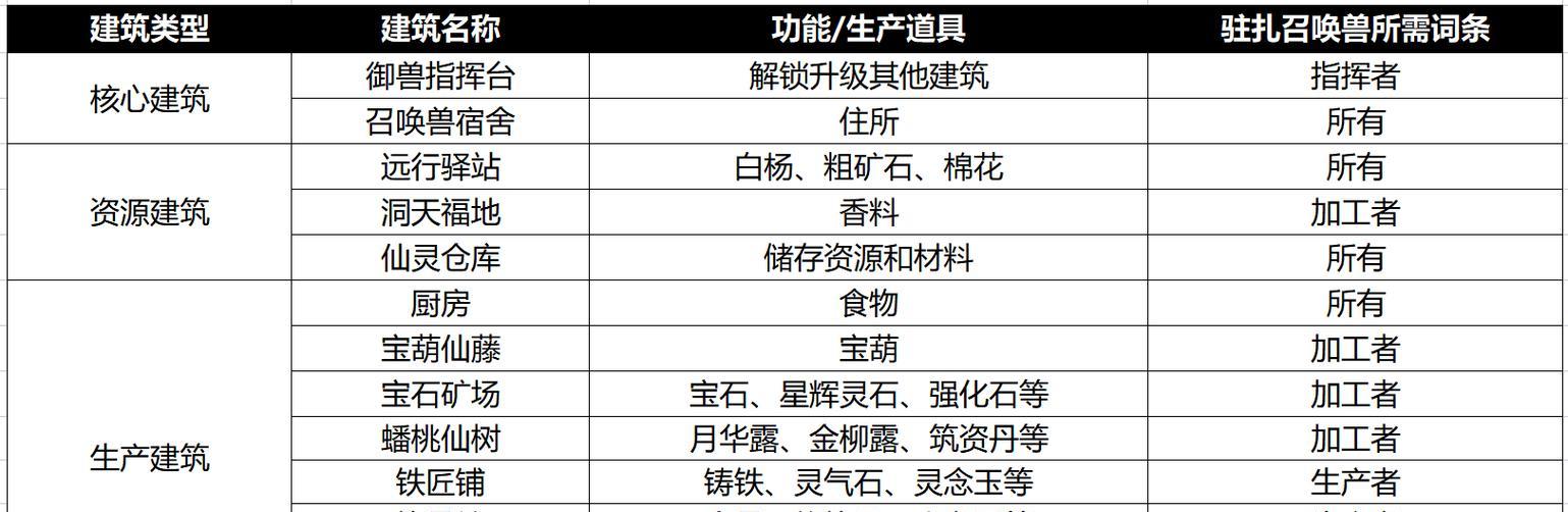 如何为梦幻西游狮驼岭万兽角色正确分配属性点？  第2张