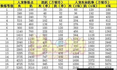 梦幻西游点修费用如何计算？  第2张