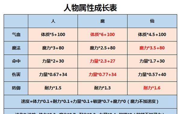 梦幻西游点修费用如何计算？  第3张