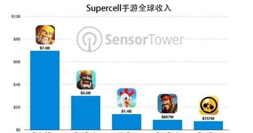 现在国外流行的手游排行榜是怎样的？  第2张