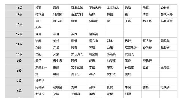 王者荣耀英雄等级查看方法是什么？  第1张