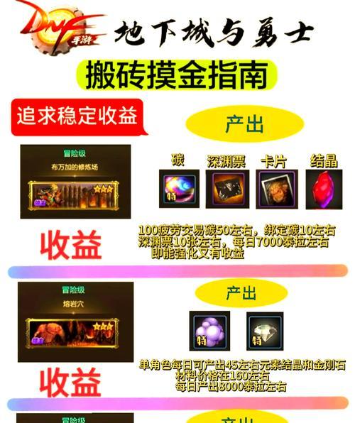 dnf手游深渊搬砖去哪个图？哪个地图的收益最高？  第1张