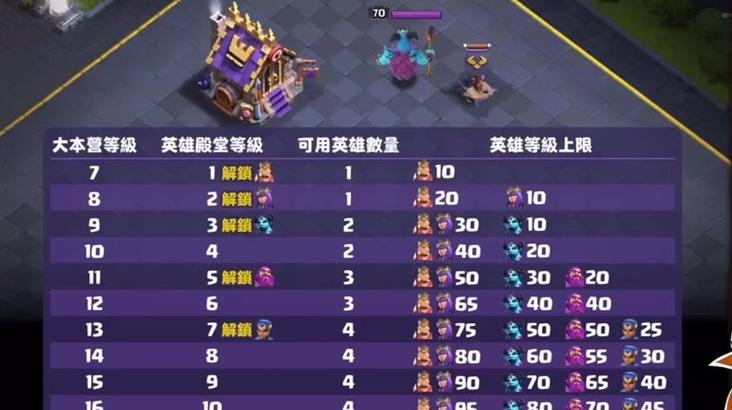 部落冲突手游热门英雄有哪些？如何选择和培养这些英雄？  第1张