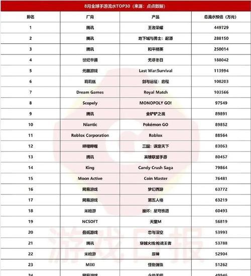 八月份新上线的手游来自哪家公司？  第1张