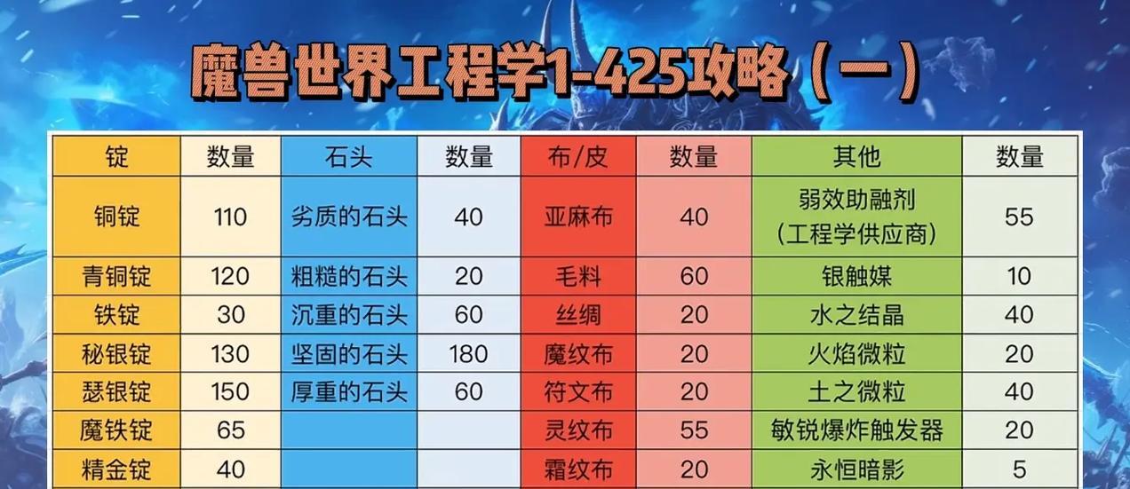 魔兽世界405工程冲级方法？需要哪些材料？  第1张
