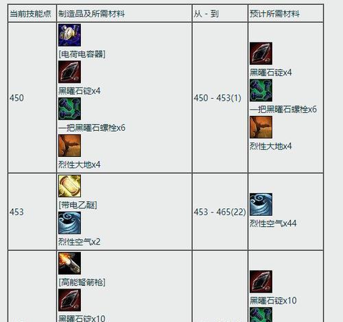 魔兽世界405工程冲级方法？需要哪些材料？  第3张