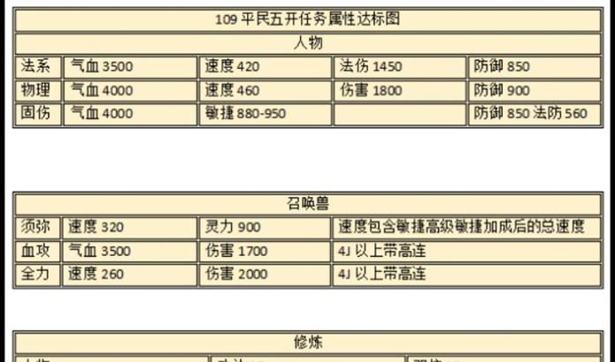 梦幻西游109级速度标准是多少？如何快速提升速度属性？  第1张