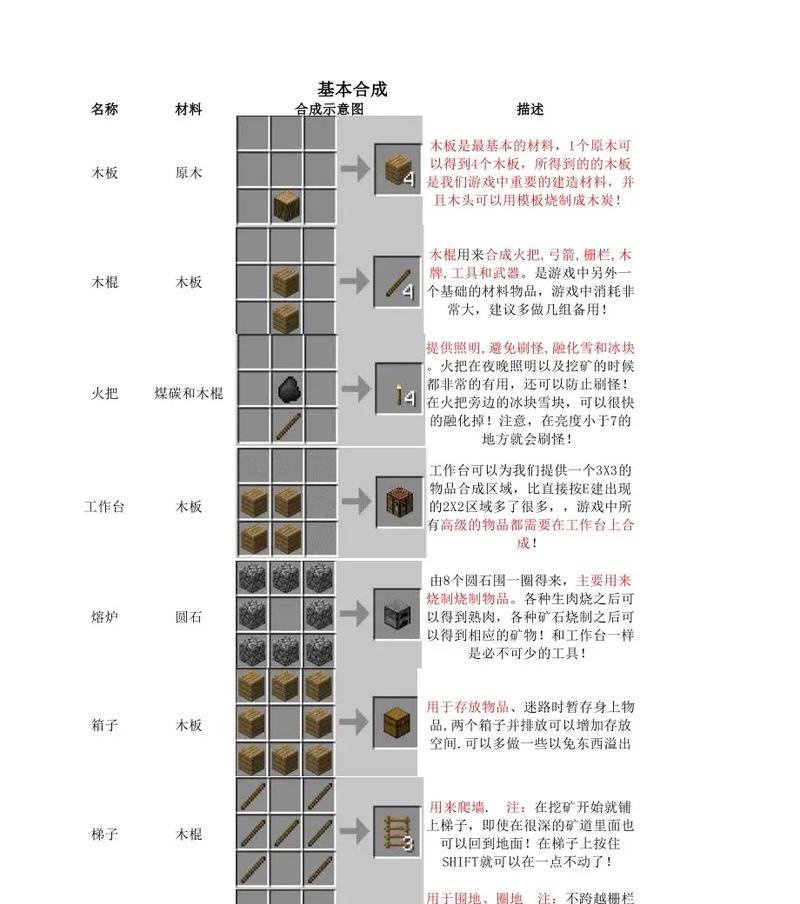 我的世界甜品家具合成方法？需要哪些材料？  第1张