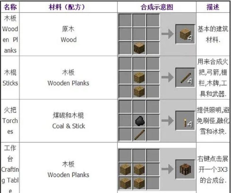 我的世界甜品家具合成方法？需要哪些材料？  第3张