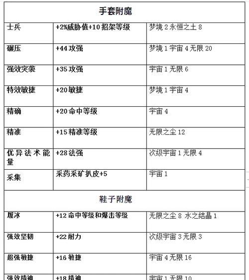 魔兽7.0版本附魔技能如何修炼？  第2张