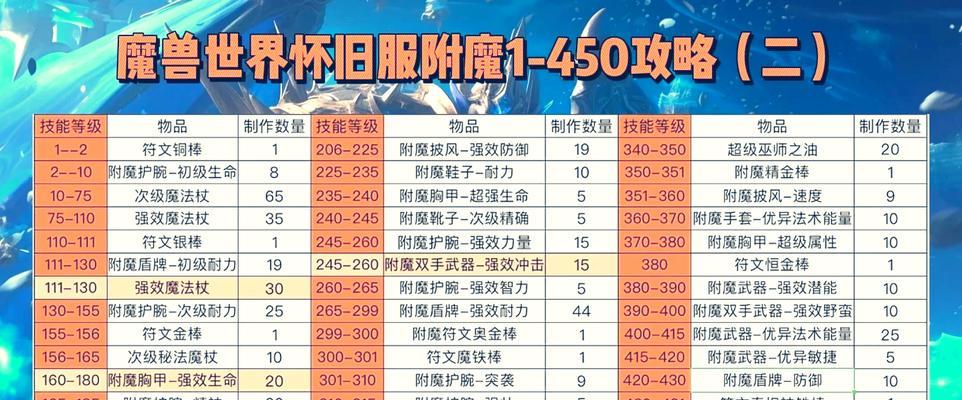 魔兽7.0版本附魔技能如何修炼？  第3张