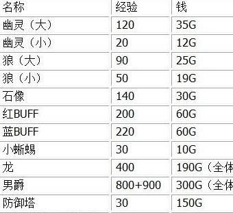 英雄联盟10级情侣如何快速升级？  第2张