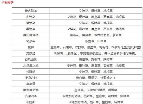 魔兽世界采药学快速升级技巧？哪些草药最值得采集？  第2张