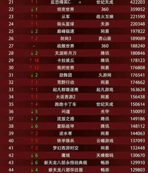 英雄联盟的热度现在如何？  第3张