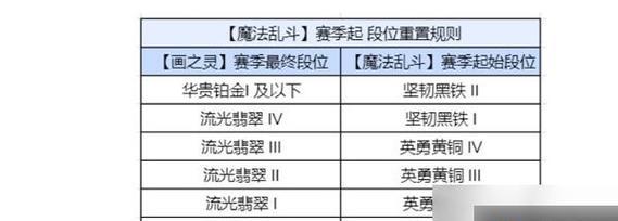 乱斗模式结束后段位如何评定？  第3张