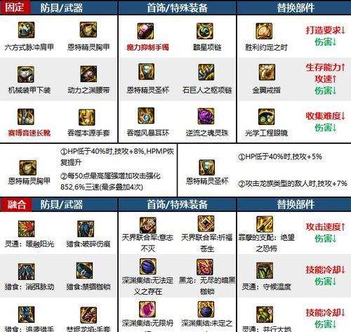 dnf装备神器选择方法是什么？如何判断装备的优劣？  第1张