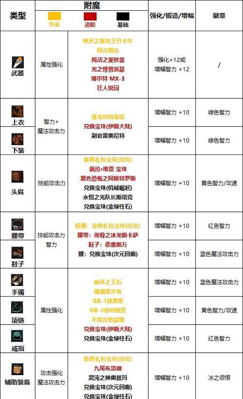称号附魔地下城进入方法？  第2张