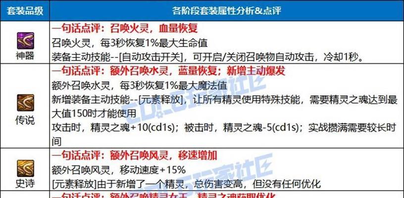 地下城精灵套的召唤方法是什么？召唤条件有哪些？  第3张