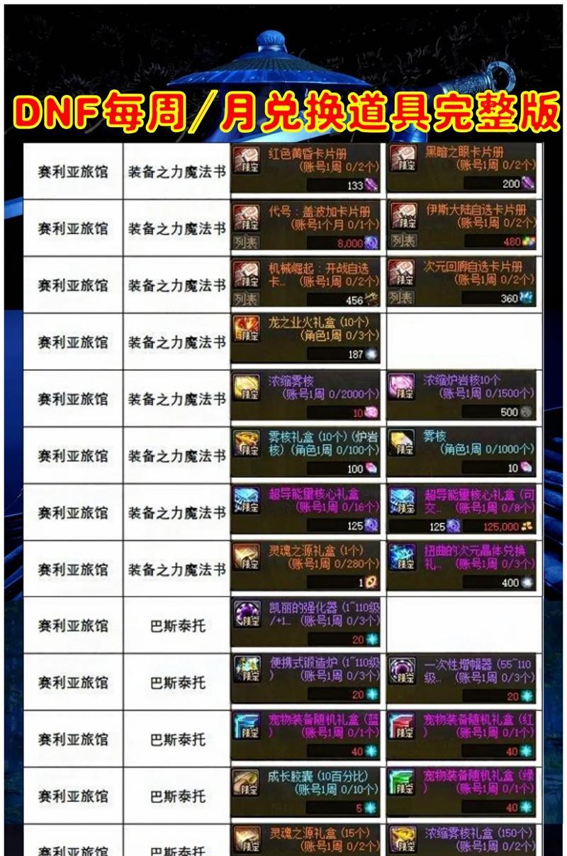 DNF兑换券使用皮筋的方法是什么？兑换流程是怎样的？  第3张