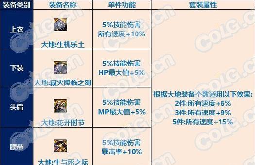 地下城雷鸣套具体属性介绍？  第1张