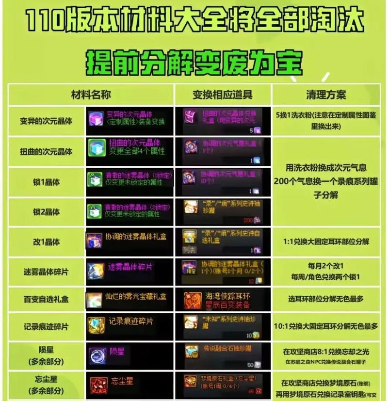 DNF中各种材料的用途是什么？  第3张