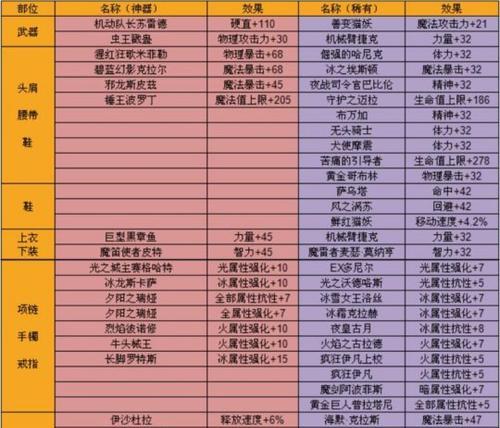 地下城中为何选择佩戴粉色装备？粉色装备的优势是什么？  第1张