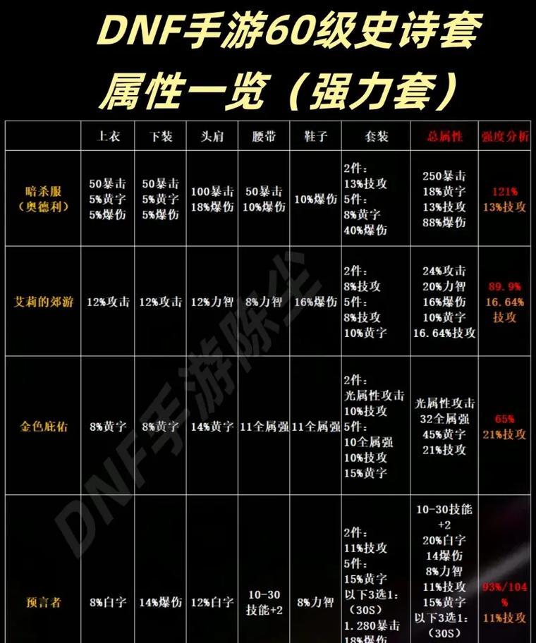 DNF中如何增加冰属性强化？有哪些装备推荐？  第3张