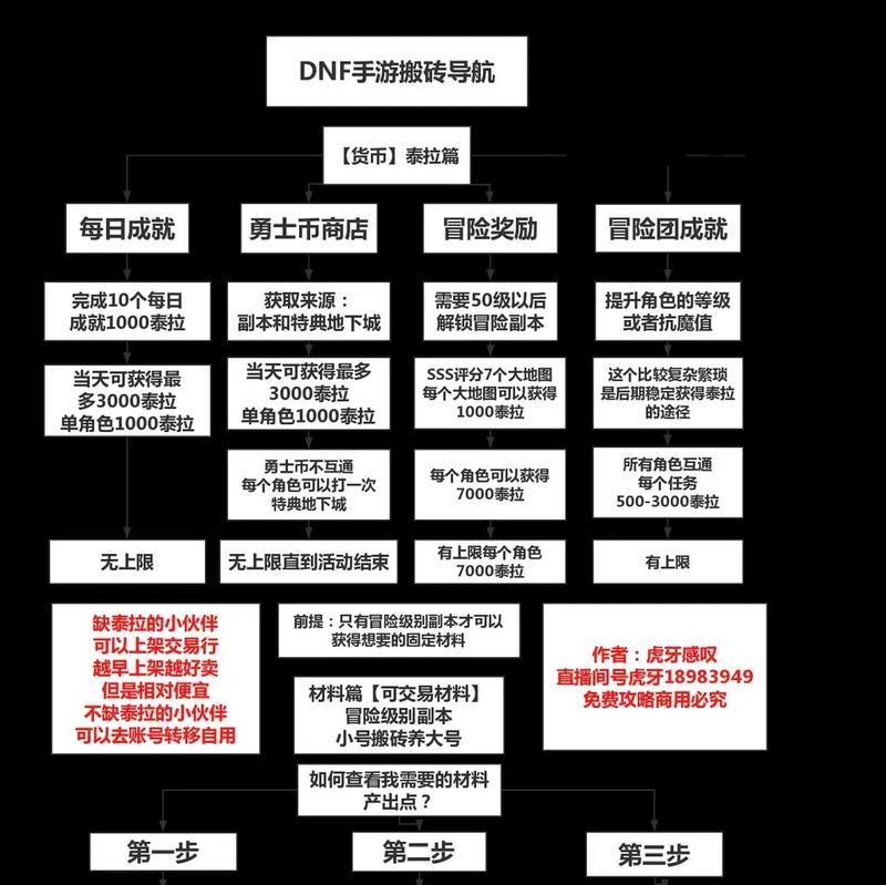 经典地下城搬砖玩法有哪些？如何提高效率？  第1张