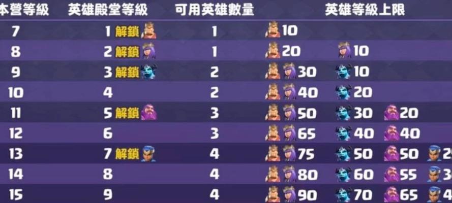 部落冲突王上位条件是什么？需要注意什么？  第1张