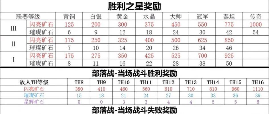 部落冲突铁匠铺过关攻略是什么？  第1张