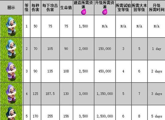 部落冲突天使木偶等级提升方法？需要哪些资源？  第3张
