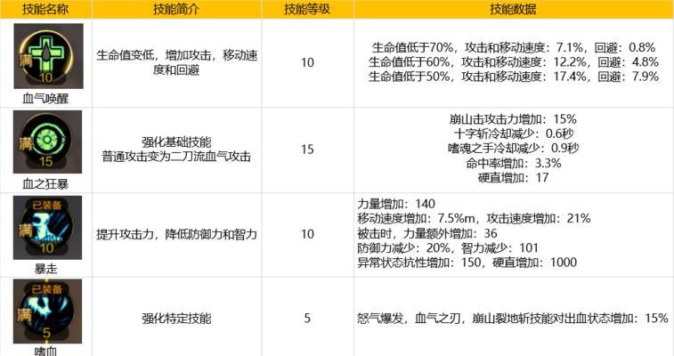 极致狂战士在地下城与勇士中的加点方法是什么？  第1张