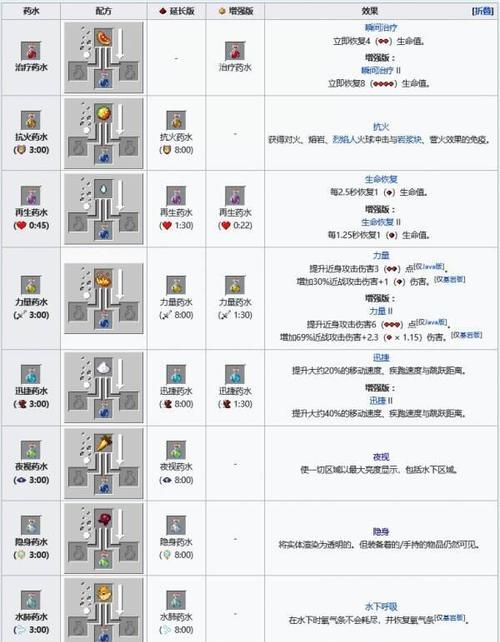 《我的世界》黑曜石合成表揭秘（探索黑曜石的合成方法）  第1张