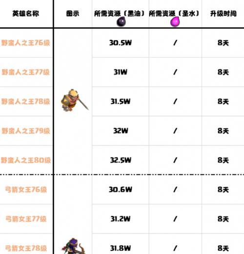 部落冲突批量升级计算方式是什么？如何进行有效升级？  第3张