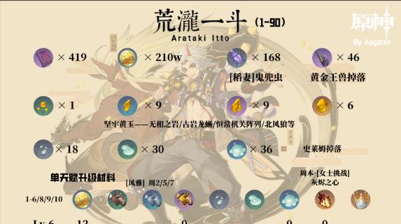 原神阿贝多满级突破材料一览（玩转原神）  第2张