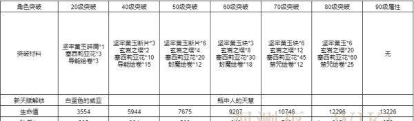 原神阿贝多满级突破材料一览（玩转原神）  第3张