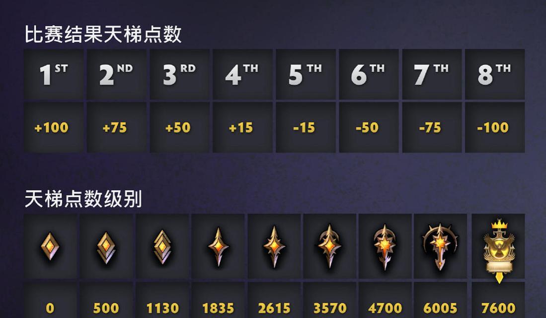 刀塔天梯段位划分标准是什么？  第1张