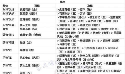 《奇迹暖暖》联盟委托少女的茶会攻略（茶会装扮大揭秘）  第1张
