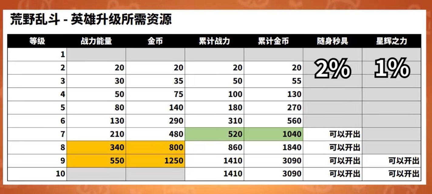 荒野乱斗快速升级攻略（以游戏为主）  第2张